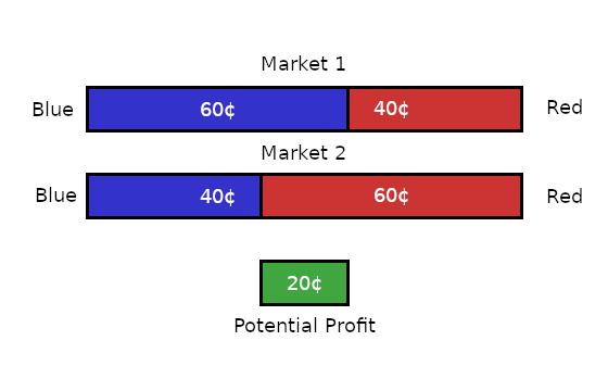 A diagram showing how a gap in valuation of a prediction between two markets can result in a potential profit