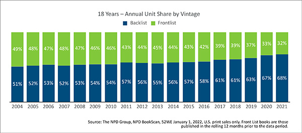 Backlist share of total sales goes from 50% to 68% from 2004-2021