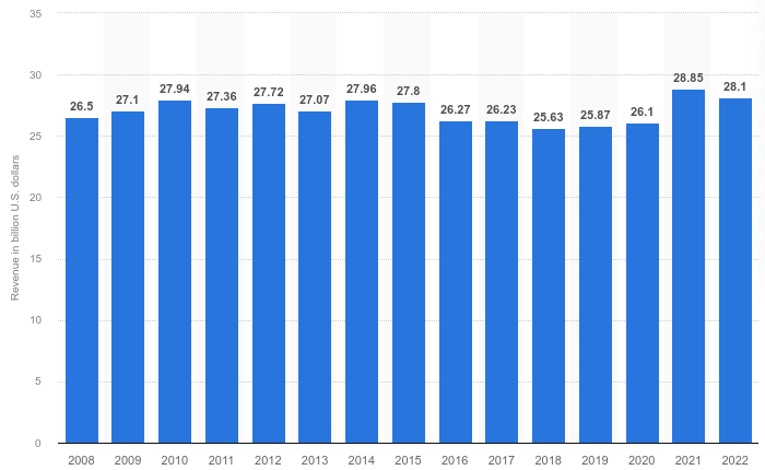 Industry revenue fluctuates between 26 and 28 billion US dollars per year for the time period 2008-2022